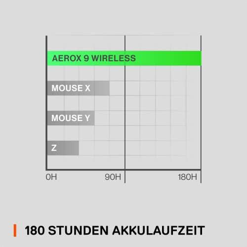 SteelSeries Aerox 9 vezeték nélküli egér RGB, könnyű, vízlepergető, 18 gombos