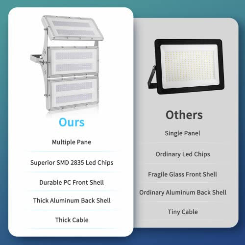 Viugreum Upgrade 300W LED reflektor 24000LM, IP65, 6500K, hidegfehér, 50cm kábel