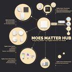 MOES Matter ZigBee átjáró - csak MOES ZigBee eszközökhöz USB-C, RJ45 LAN, alkalmazás-