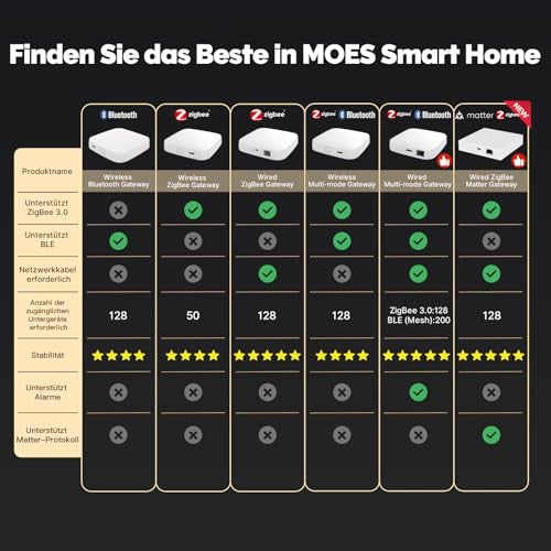 MOES Matter ZigBee átjáró - csak MOES ZigBee eszközökhöz USB-C, RJ45 LAN, alkalmazás-